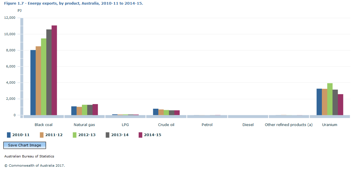 Graph Image for Figure 1.7 - Energy exports, by product, Australia, 2010-11 to 2014-15.